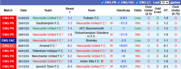 Nhận định Newcastle vs Arsenal 3h00 ngày 6/2/2025: Pháo buông Cúp - Ảnh 2