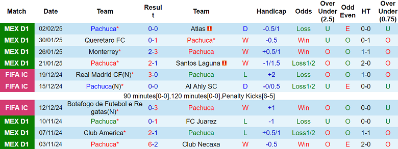 Nhận định Pachuca vs Club Leon, 09h00 ngày 6/2/2025: Đối thủ yêu thích - Ảnh 1