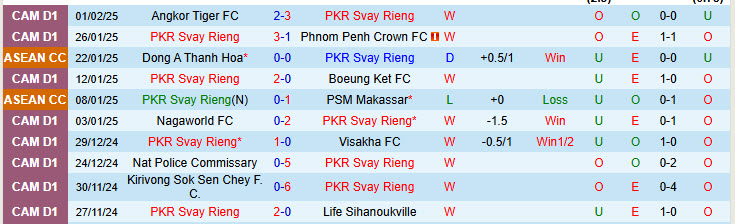 Nhận định PKR Svay Rieng vs Shan United 19h30 ngày 5/2/2025: Trận đấu thủ tục - Ảnh 1