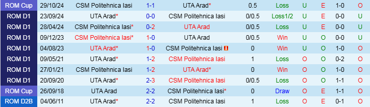 Nhận định Politehnica Iasi vs UTA Arad 21h00 ngày 6/2/2025: Chủ nhà tiếp tục thất bại - Ảnh 3