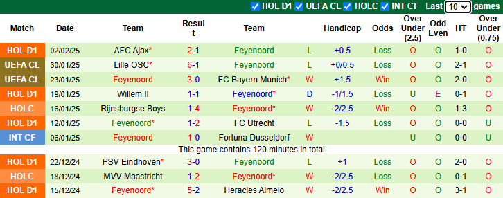 Nhận định PSV Eindhoven vs Feyenoord 0h45 ngày 6/2/2025: Khó có bất ngờ - Ảnh 1