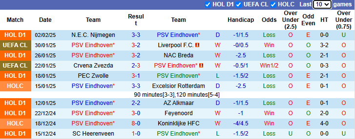 Nhận định PSV Eindhoven vs Feyenoord 0h45 ngày 6/2/2025: Khó có bất ngờ - Ảnh 2