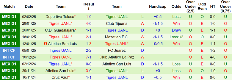 Nhận định Real Esteli vs Tigres UANL, 10h00 ngày 6/2/2025: Bất ngờ? - Ảnh 2