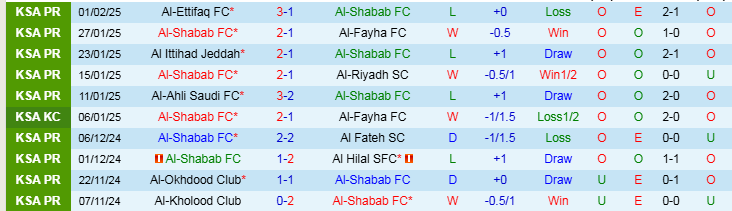 Nhận định Al Shabab vs Al Khaleej 22h20 ngày 6/2/2025: Bất phân thắng bại - Ảnh 1