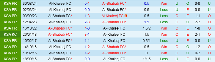 Nhận định Al Shabab vs Al Khaleej 22h20 ngày 6/2/2025: Bất phân thắng bại - Ảnh 3