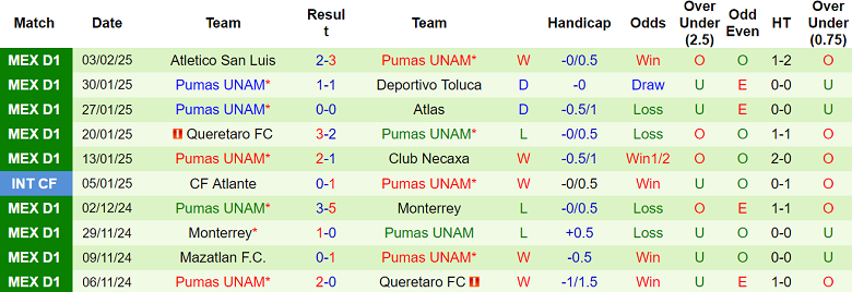 Nhận định Cavalry vs Pumas UNAM, 10h00 ngày 7/2/2025: Khó thắng cách biệt - Ảnh 2