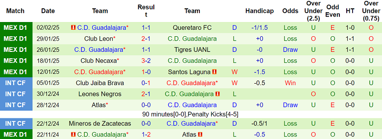 Nhận định Cibao vs Guadalajara, 08h00 ngày 7/2/2025: Khách hoan ca - Ảnh 2