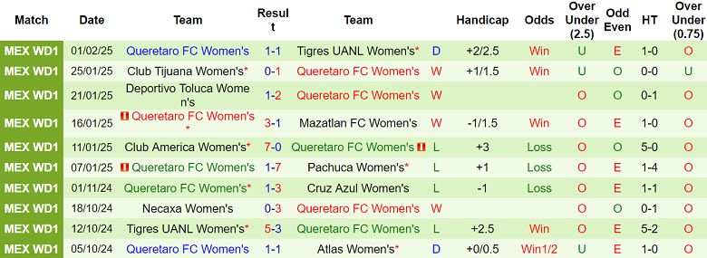 Nhận định nữ Juarez vs nữ Queretaro, 06h00 ngày 7/2/2025: Chủ nhà đáng tin - Ảnh 2