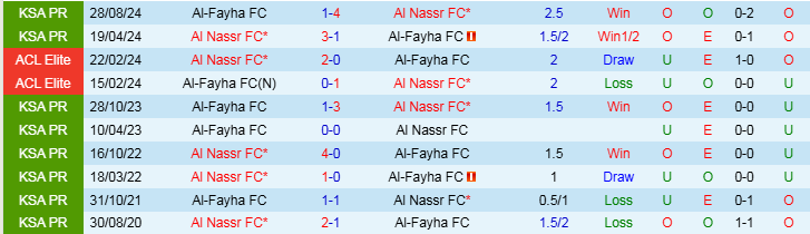 Nhận định Al Nassr vs Al Fayha 22h20 ngày 7/2/2025: Nối dài mạch thắng - Ảnh 3