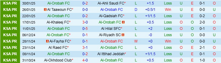 Nhận định Al Orobah vs Al Wehda 20h05 ngày 7/2/2025: Trắng tay trên sân nhà - Ảnh 1