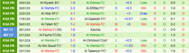 Nhận định Al Orobah vs Al Wehda 20h05 ngày 7/2/2025: Trắng tay trên sân nhà - Ảnh 2