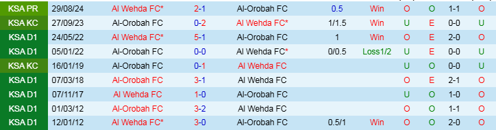 Nhận định Al Orobah vs Al Wehda 20h05 ngày 7/2/2025: Trắng tay trên sân nhà - Ảnh 3