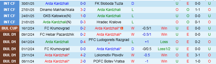 Nhận định Arda Kardzhali vs Spartak Varna 22h30 ngày 7/2/2025: Điểm tựa sân nhà - Ảnh 1