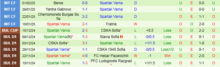 Nhận định Arda Kardzhali vs Spartak Varna 22h30 ngày 7/2/2025: Điểm tựa sân nhà - Ảnh 2