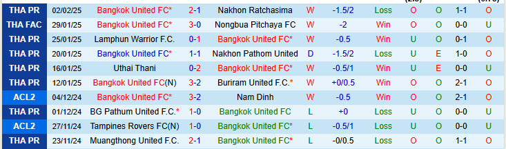 Nhận định Bangkok United vs Rayong 19h00 ngày 7/2/2025: Chưa từ bỏ hy vọng - Ảnh 1