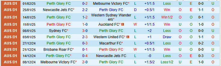 Nhận định Perth Glory vs Central Coast Mariners 17h45 ngày 7/2/2025: Khách bắt nạt chủ nhà - Ảnh 1