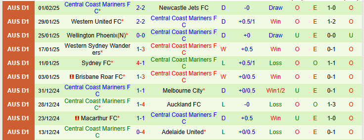 Nhận định Perth Glory vs Central Coast Mariners 17h45 ngày 7/2/2025: Khách bắt nạt chủ nhà - Ảnh 2