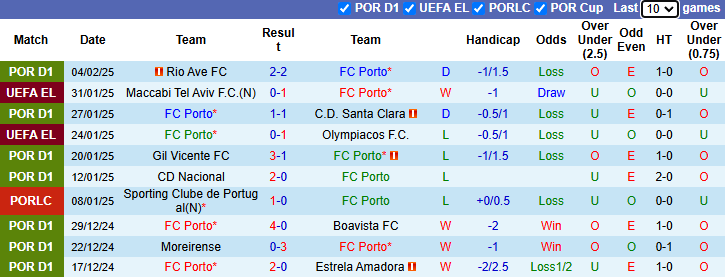 Nhận định Porto vs Sporting Lisbon 3h15 ngày 8/2/2025: Chiến thắng thứ 3 - Ảnh 2