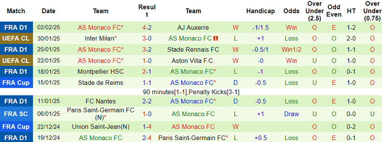 Nhận định PSG vs Monaco, 03h05 ngày 8/2/2025: Tin vào chủ nhà - Ảnh 2