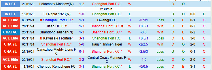 Nhận định Shanghai Port vs Shanghai Shenhua 18h35 ngày 7/2/2025: Nhà vô địch tổn thương - Ảnh 1