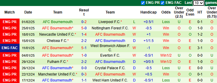 Nhận định Everton vs Bournemouth 22h00 ngày 8/2/2025: Chủ nhà phá dớp - Ảnh 1