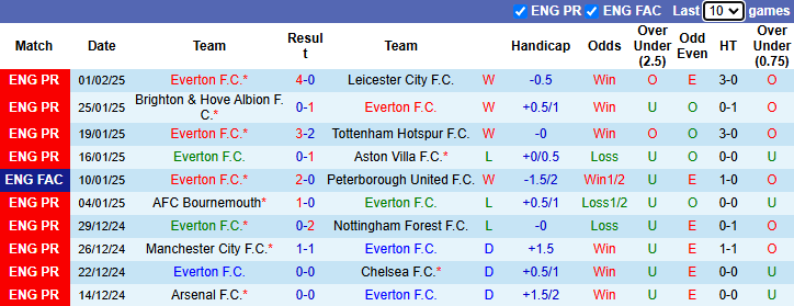 Nhận định Everton vs Bournemouth 22h00 ngày 8/2/2025: Chủ nhà phá dớp - Ảnh 2