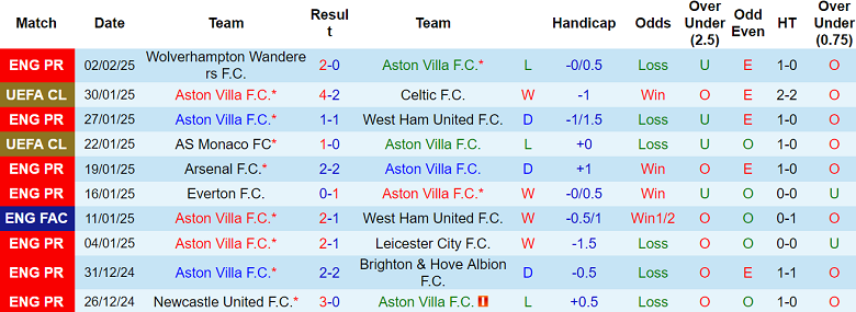 Nhận định Aston Villa vs Tottenham, 00h35 ngày 10/2/2025: Đối thủ kỵ giơ - Ảnh 1