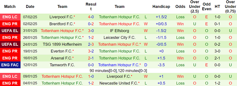 Nhận định Aston Villa vs Tottenham, 00h35 ngày 10/2/2025: Đối thủ kỵ giơ - Ảnh 2