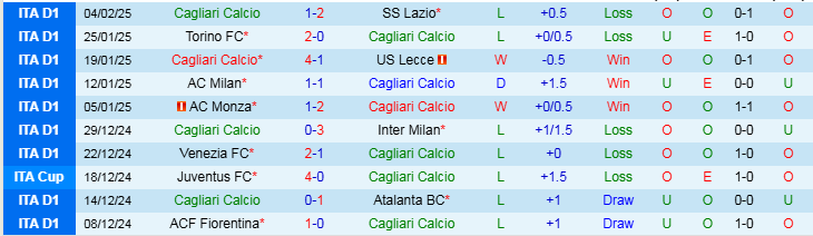 Nhận định Cagliari vs Parma 21h00 ngày 9/2/2025: Ba điểm cho chủ nhà - Ảnh 1