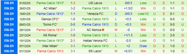 Nhận định Cagliari vs Parma 21h00 ngày 9/2/2025: Ba điểm cho chủ nhà - Ảnh 2