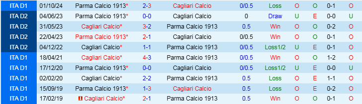 Nhận định Cagliari vs Parma 21h00 ngày 9/2/2025: Ba điểm cho chủ nhà - Ảnh 3