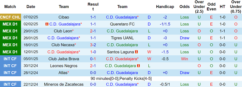 Nhận định Guadalajara vs Club Tijuana, 10h05 ngày 10/2/2025: Tin vào chủ nhà - Ảnh 1