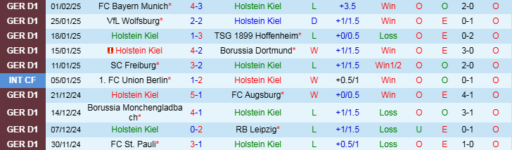 Nhận định Holstein Kiel vs Bochum 21h30 ngày 9/2/2025: Niềm vui cho chủ nhà - Ảnh 1