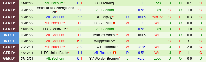 Nhận định Holstein Kiel vs Bochum 21h30 ngày 9/2/2025: Niềm vui cho chủ nhà - Ảnh 2