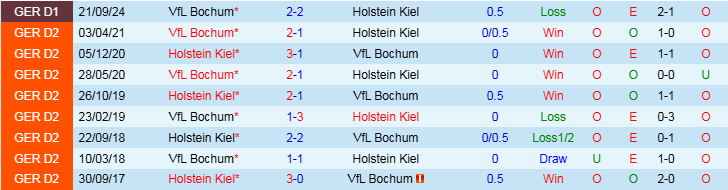 Nhận định Holstein Kiel vs Bochum 21h30 ngày 9/2/2025: Niềm vui cho chủ nhà - Ảnh 3