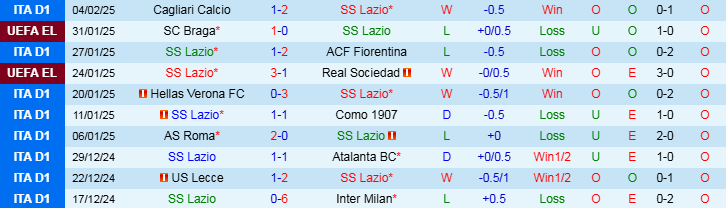 Nhận định Lazio vs Monza 21h00 ngày 9/2/2025: Trắng tay rời sân khách - Ảnh 1