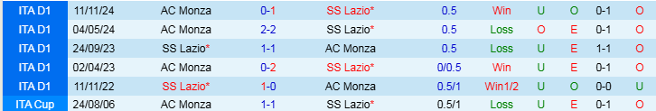 Nhận định Lazio vs Monza 21h00 ngày 9/2/2025: Trắng tay rời sân khách - Ảnh 3