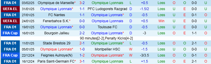 Nhận định Lyon vs Reims 21h00 ngày 9/2/2025: Chia điểm trên sân nhà - Ảnh 1