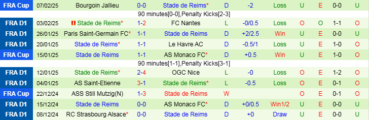 Nhận định Lyon vs Reims 21h00 ngày 9/2/2025: Chia điểm trên sân nhà - Ảnh 2