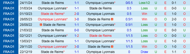 Nhận định Lyon vs Reims 21h00 ngày 9/2/2025: Chia điểm trên sân nhà - Ảnh 3