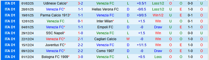 Nhận định Venezia vs Roma 18h30 ngày 9/2/2025: Chưa thể yên tâm - Ảnh 1