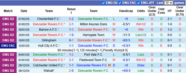 Nhận định Doncaster Rovers vs Crystal Palace 2h45 ngày 11/2/2025: Đẳng cấp khác biệt - Ảnh 2