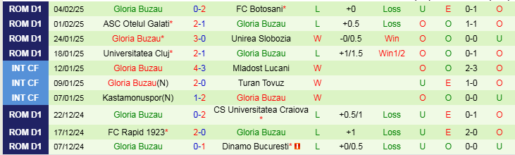 Nhận định Farul Constanta vs Gloria Buzau 22h00 ngày 10/2/2025:  - Ảnh 2