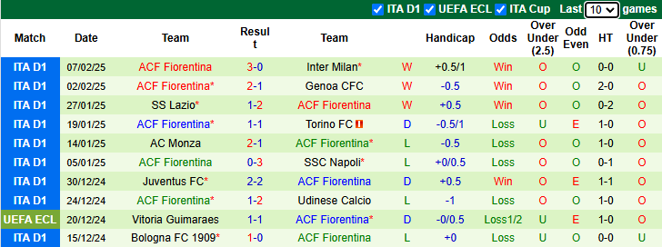 Nhận định Inter Milan vs Fiorentina 2h45 ngày 11/2/2025: Tiếp đà hưng phấn - Ảnh 1