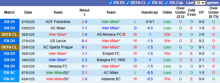 Nhận định Inter Milan vs Fiorentina 2h45 ngày 11/2/2025: Tiếp đà hưng phấn - Ảnh 2