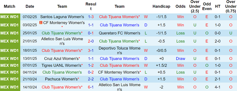 Nhận định nữ Club Tijuana vs nữ Guadalajara, 10h00 ngày 11/2/2025: Khách hoan ca - Ảnh 1