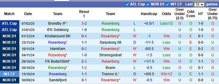 Nhận định Rosenborg vs Varnamo 23h00 ngày 10/2/2025: Cửa dưới sáng nước - Ảnh 2