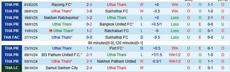 Nhận định Uthai Thani vs Nongbua Pitchaya 19h00 ngày 10/2/2025: Thoát khỏi nhóm cầm đèn đỏ - Ảnh 1