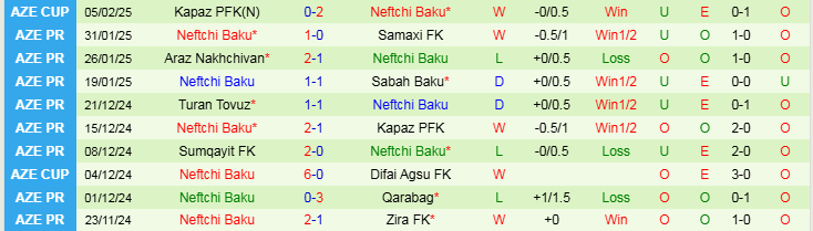 Nhận định Zira vs Neftchi Baku 22h00 ngày 10/2/2025: Áp sát top 2 - Ảnh 2