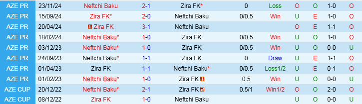 Nhận định Zira vs Neftchi Baku 22h00 ngày 10/2/2025: Áp sát top 2 - Ảnh 3